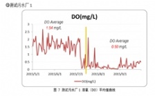 硝氮氨氮水质分析仪在市政污水处理过程中的应用