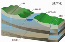 新 《地下水质量标准》公布， 2018年5月1实施