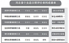 河北生态文明建设年度“成绩单”出炉