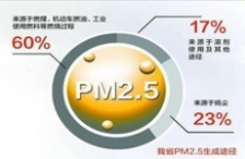 河北环保厅厅长:2020年PM2.5降幅要超40%