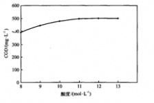 COD指标重要性