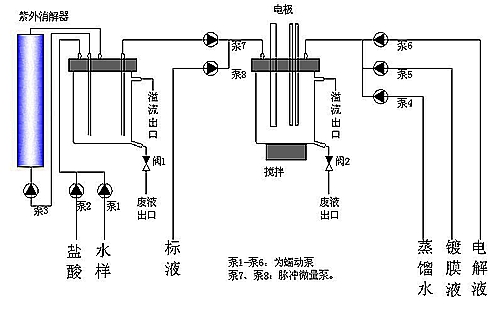 为什么检测重金属阳极溶出伏安法的灵敏度高