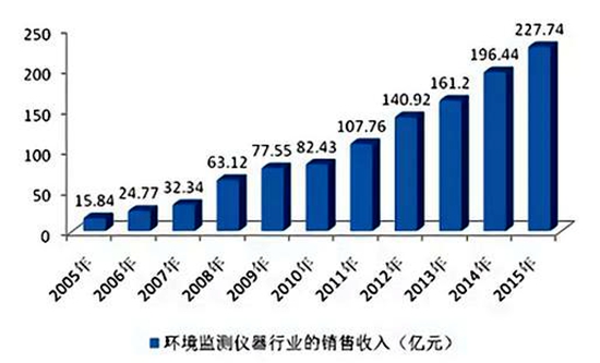 环保市场的迅速扩容，规模以到达数百亿