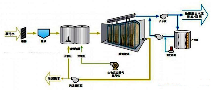 污泥膨胀技术的应用