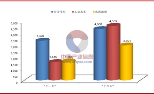 污水处理市场