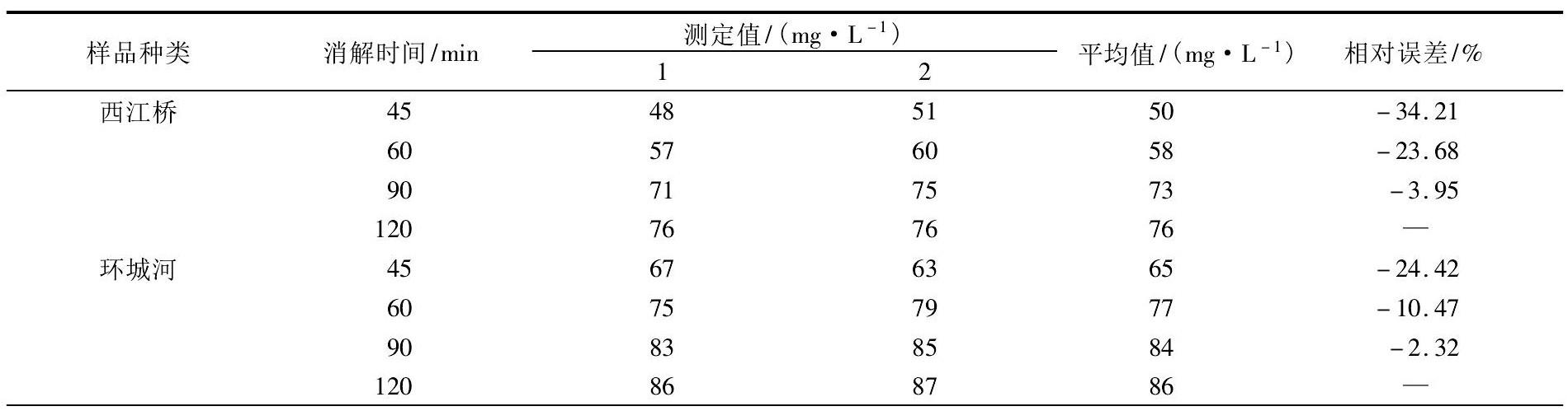 COD测定仪法测定不同水样COD消解时间的差异性