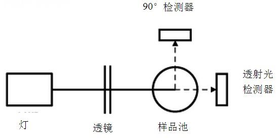 浊度测量中那些因素会导致误差