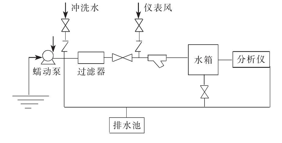 煤化工项目在线水质分析仪的选型与应用