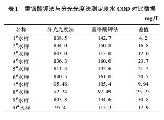 焦化废水化学需氧量COD测定方法