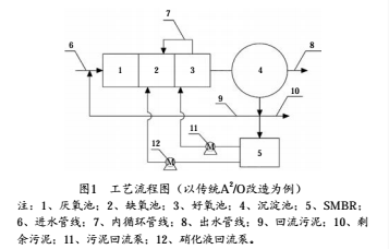 强化生物脱氮的生活污水处理厂改造工艺研究