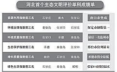 河北省统计局、省发改委、省环保厅及省委组织部近日首次联合发布《2016年河北省生态文明建设年度评价结果公报》，对2016年河北省各市(含定州、辛集市)生态文明建设情况进行年度评价。