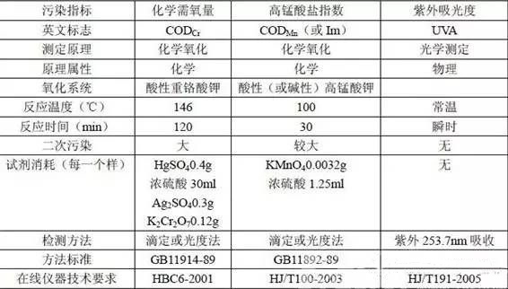 COD环境监测常见问题汇总