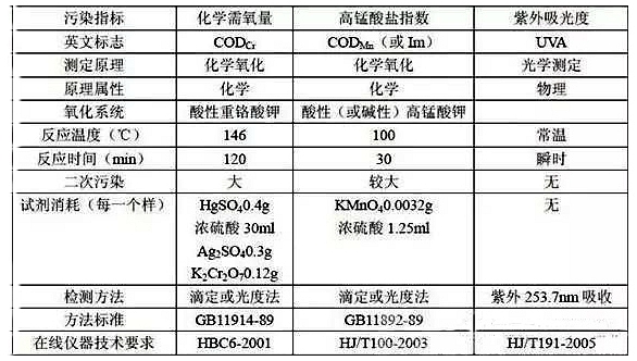 COD的标准