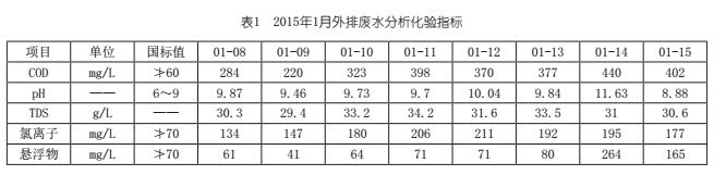 催化裂化烟气脱硫废水COD处理探讨