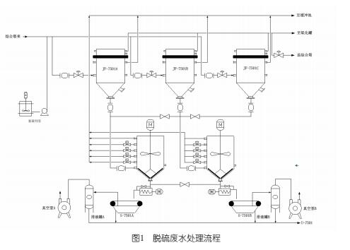 催化裂化烟气脱硫废水COD处理探讨