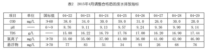 催化裂化烟气脱硫废水COD处理探讨