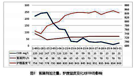 催化裂化烟气脱硫废水COD处理探讨