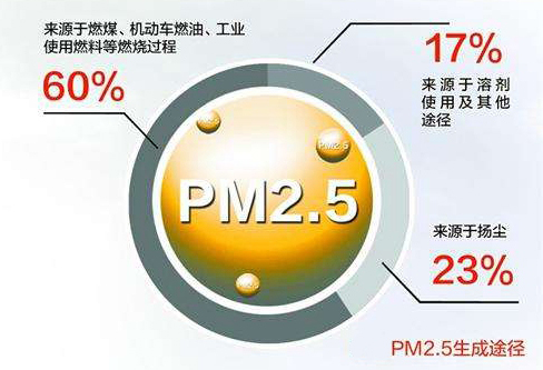 临汾吕梁运城太原被山西省环保厅约谈