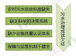 2018年村镇污水处理行业发展前景分析