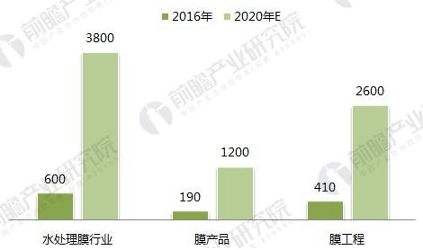 2018年村镇污水处理行业发展前景分析