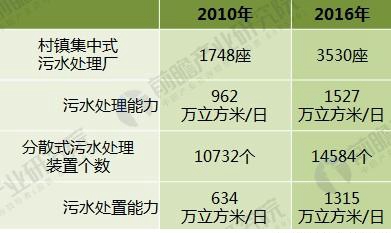 2018年村镇污水处理行业发展前景分析