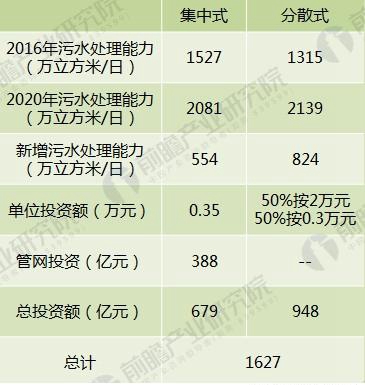 2018年村镇污水处理行业发展前景分析