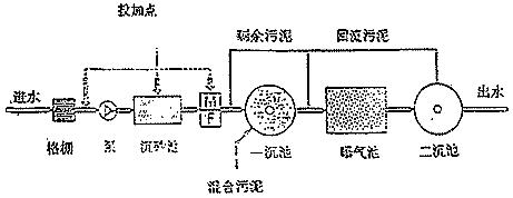 污水处理中的化学除磷方法