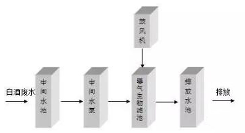 白酒工业废水处理工艺流程图