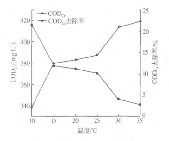 活性炭吸附电镀废水中CODCr的实验研究