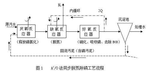 澳门一肖一码资料大全,A2／O污水处理工艺