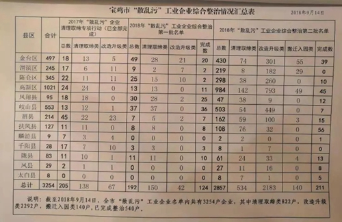 陕西宝鸡市部分县区平时不作为 急时“一刀切”关停企业