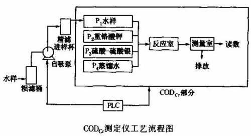 COD在线监测及日常维护