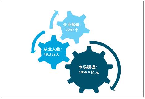 2019年我国环保服务业市场概况