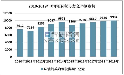 2010-2019年中国环境污染治理投资情况统计