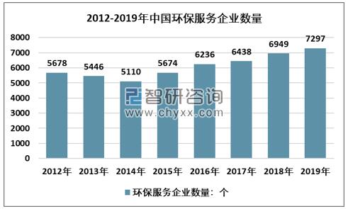 2012-2019年中国环保服务企业数量走势图