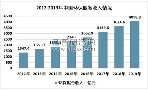 2012-2019年中国环保服务收入走势图