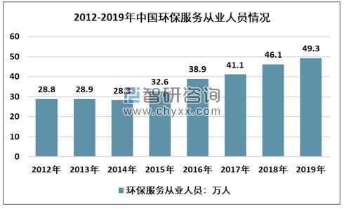 2012-2019年环保服务从业人数走势图