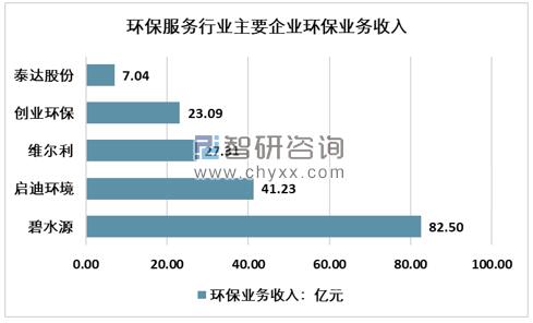 2019年全国环保服务行业主要企业环保业务收入统计