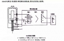  气相色谱FID检测器常见故障及排除