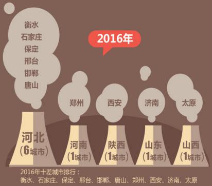  环保部首次发布城市空气质量排名