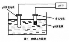 PH电极读数不稳定怎么办?