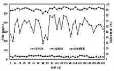  什么是COD指标及其重要性