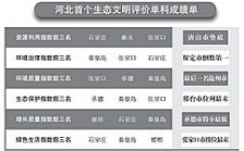  河北生态文明建设年度&ldquo;成绩单&rdquo;出炉