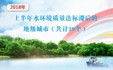  生态环境部公布2018年上半年水环境质量达标滞后城市名单