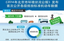  北京发布2014年环境状况公报