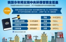  中央环保督察推动落实环保机制体制