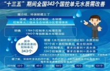  &ldquo;十三五&rdquo;水环境监测再迈新台阶