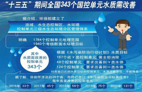 &ldquo;十三五&rdquo;水环境监测再迈新台阶