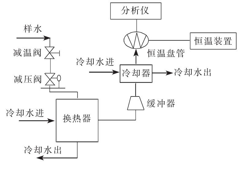 煤化工项目在线水质分析仪的选型与应用