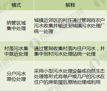 2018年村镇污水处理行业发展前景分析